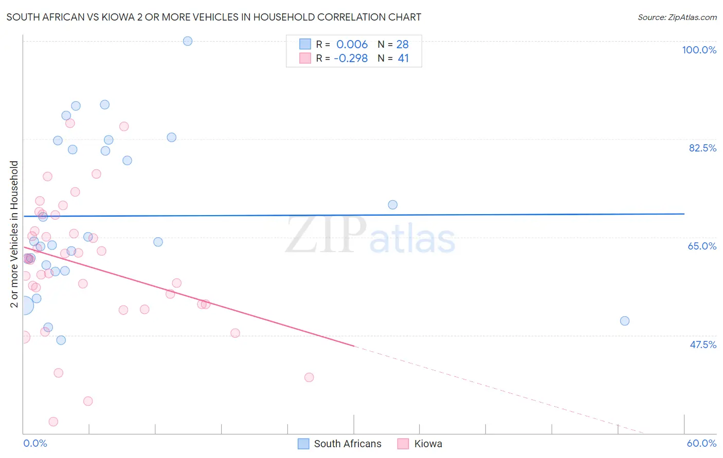 South African vs Kiowa 2 or more Vehicles in Household