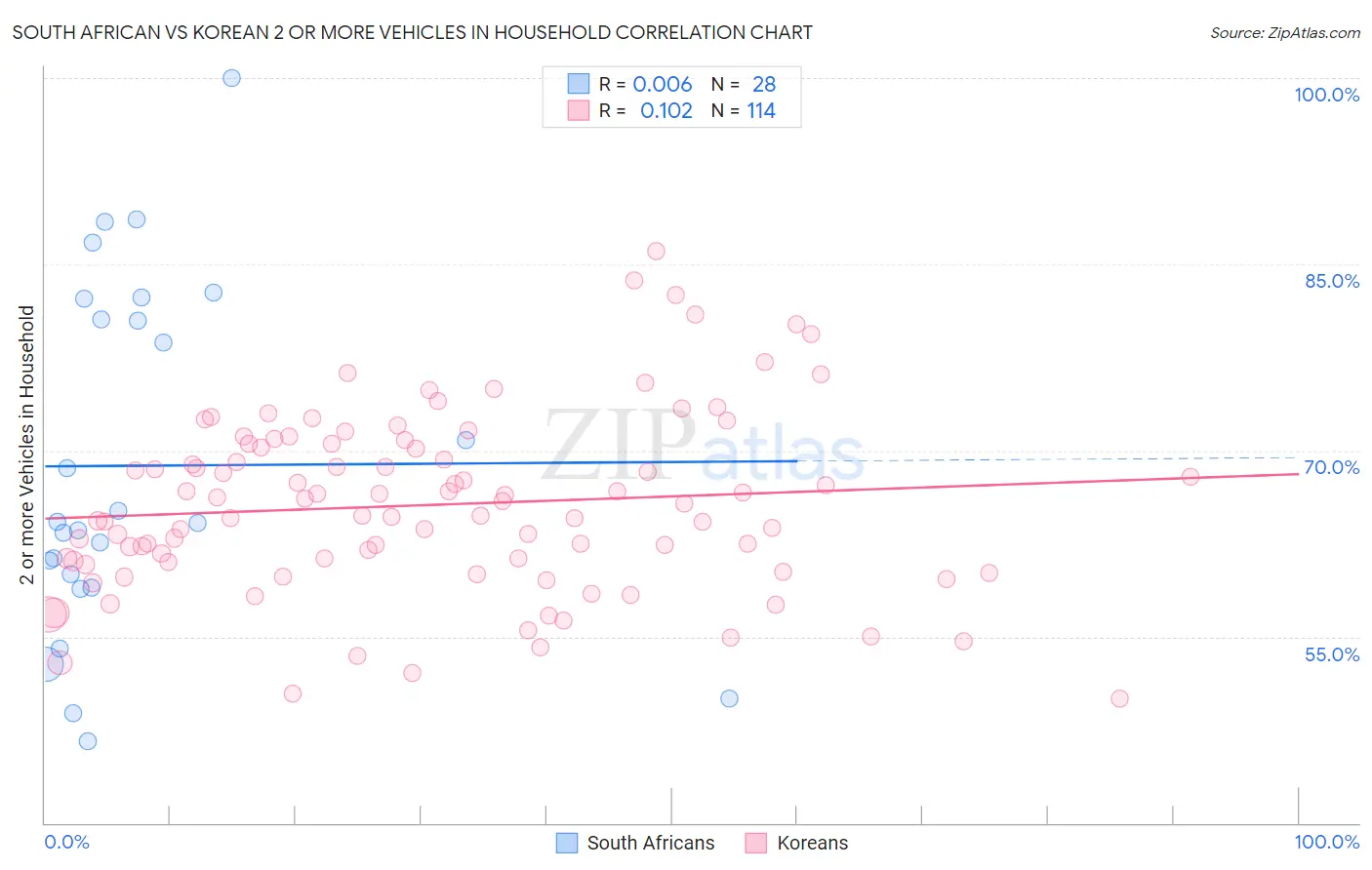 South African vs Korean 2 or more Vehicles in Household