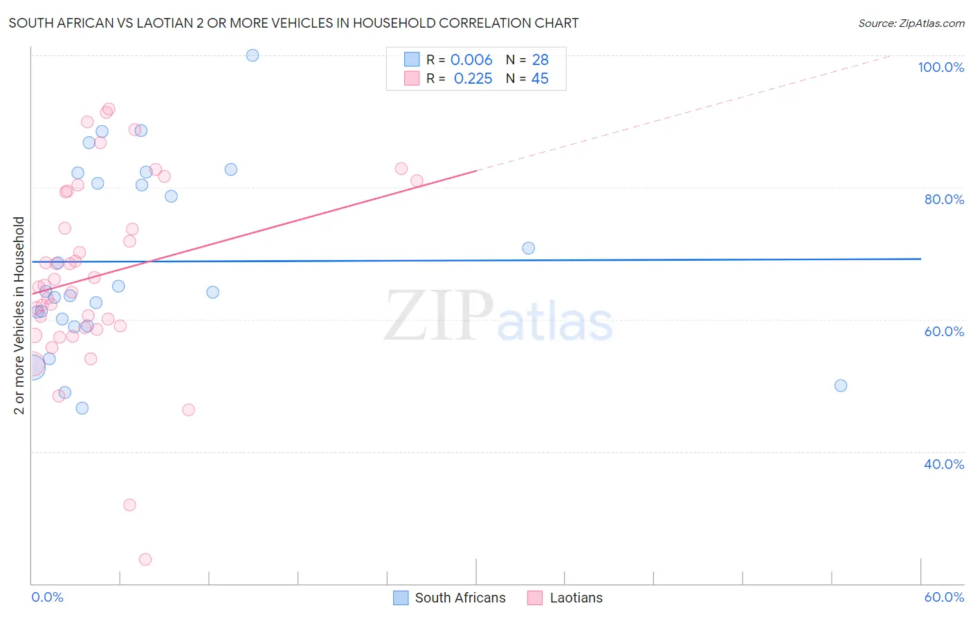 South African vs Laotian 2 or more Vehicles in Household