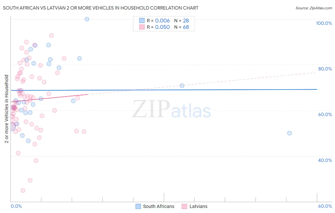 South African vs Latvian 2 or more Vehicles in Household