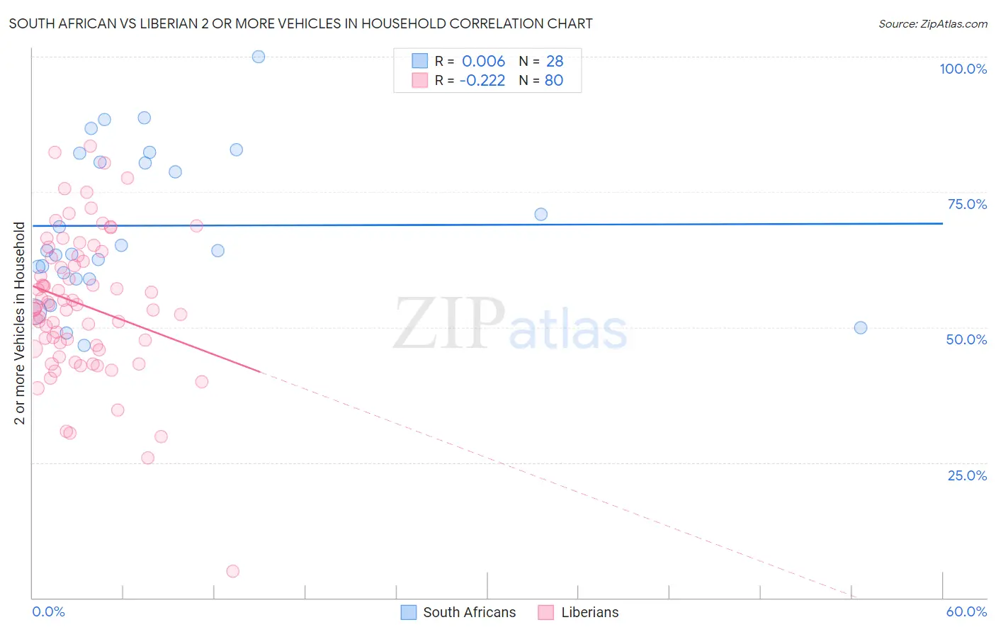 South African vs Liberian 2 or more Vehicles in Household