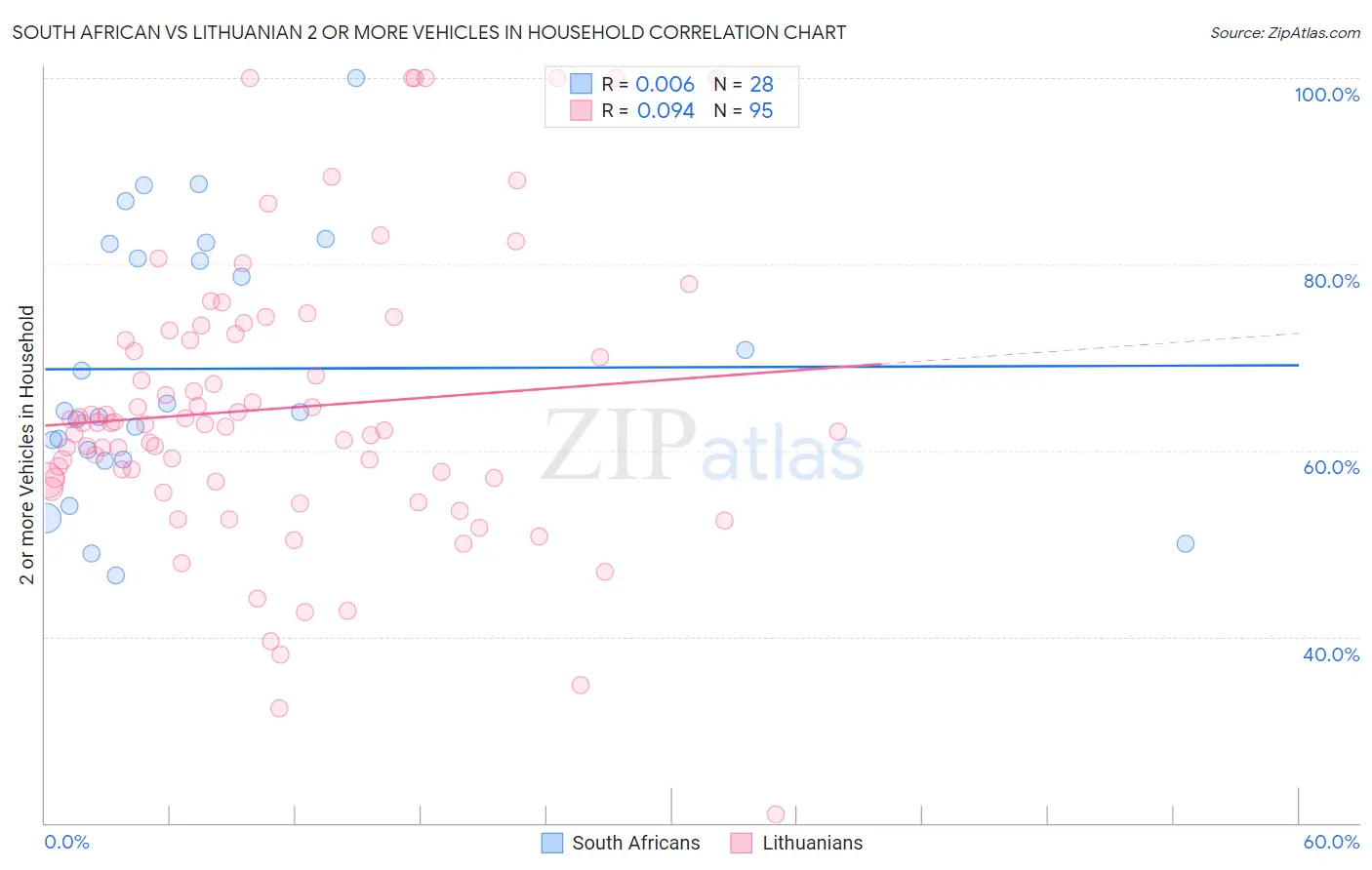 South African vs Lithuanian 2 or more Vehicles in Household