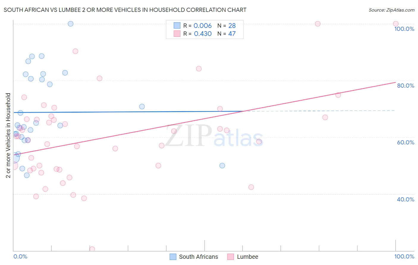 South African vs Lumbee 2 or more Vehicles in Household