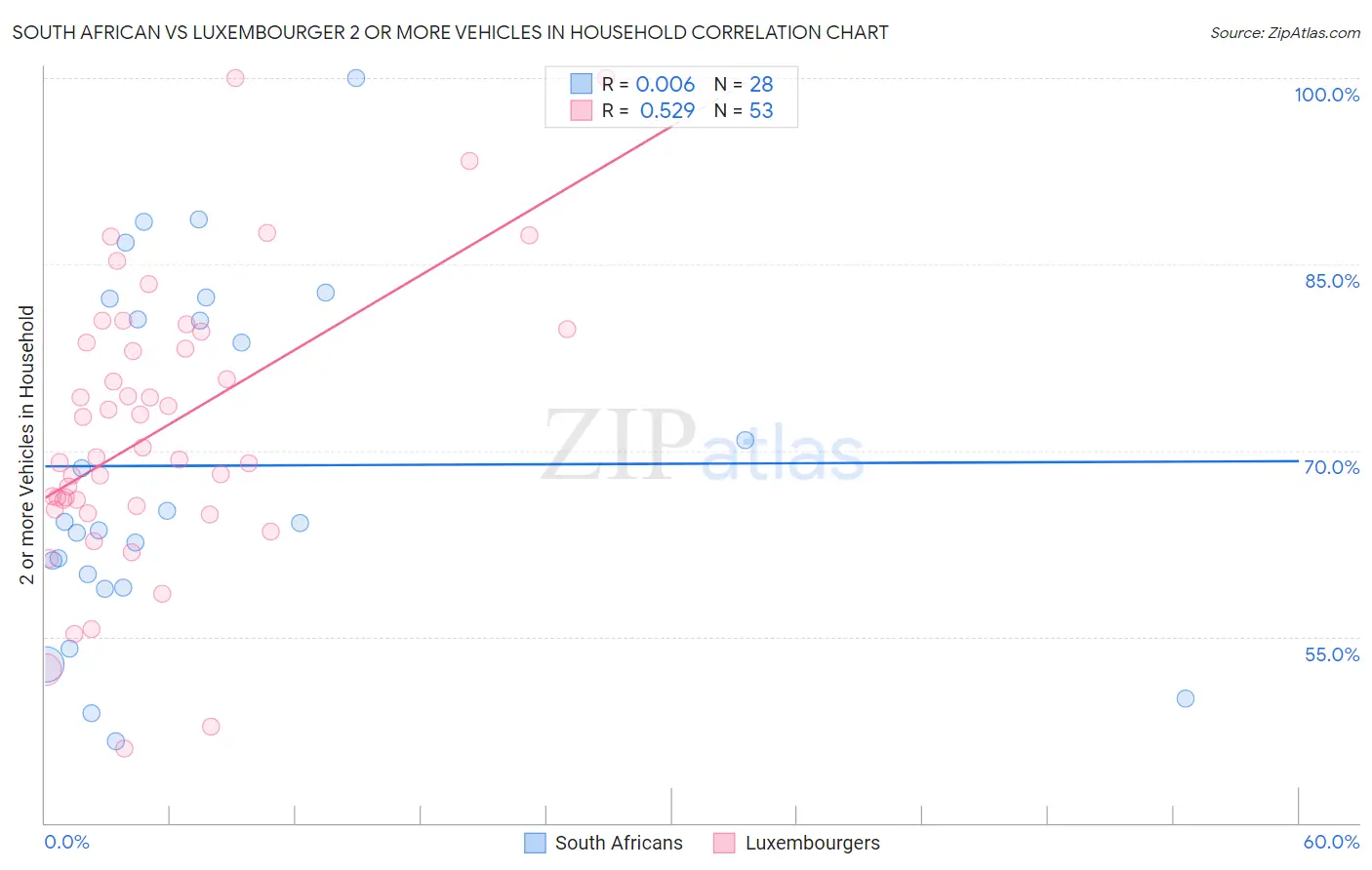 South African vs Luxembourger 2 or more Vehicles in Household