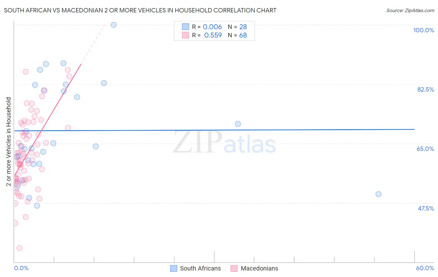 South African vs Macedonian 2 or more Vehicles in Household