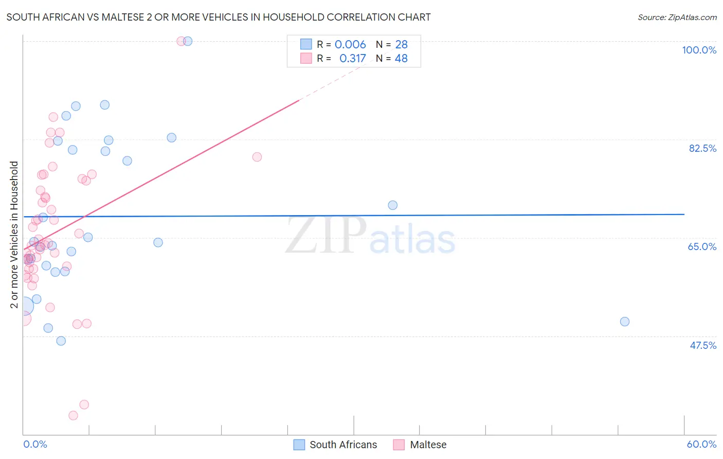 South African vs Maltese 2 or more Vehicles in Household