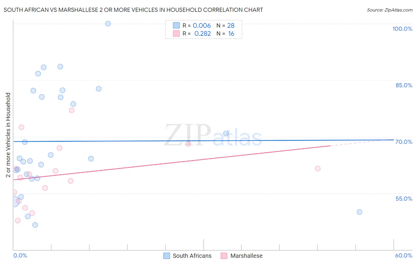 South African vs Marshallese 2 or more Vehicles in Household