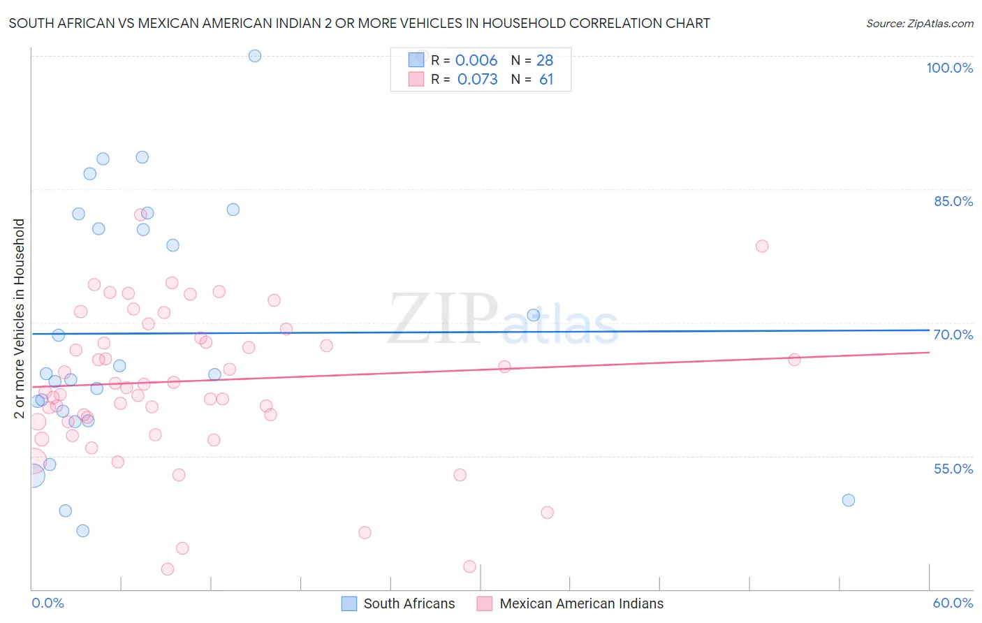 South African vs Mexican American Indian 2 or more Vehicles in Household
