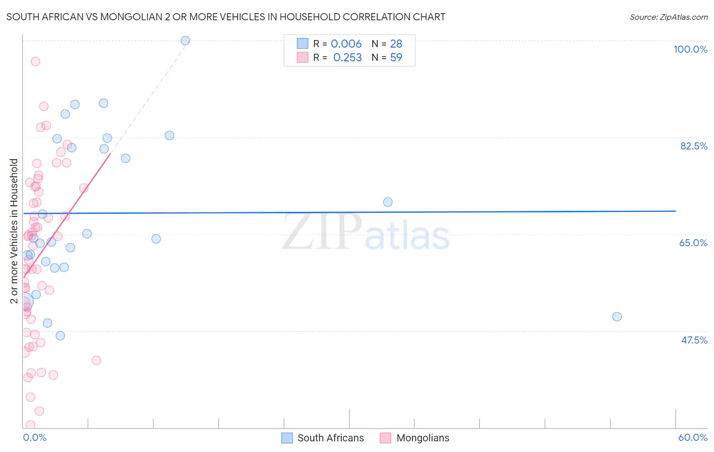 South African vs Mongolian 2 or more Vehicles in Household