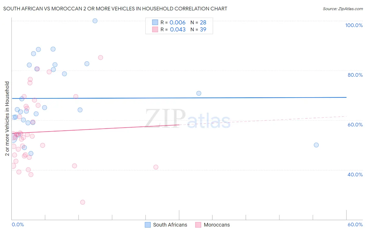 South African vs Moroccan 2 or more Vehicles in Household