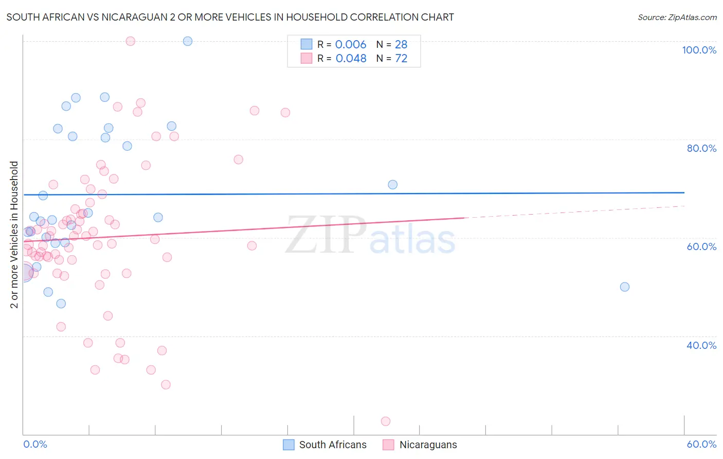 South African vs Nicaraguan 2 or more Vehicles in Household