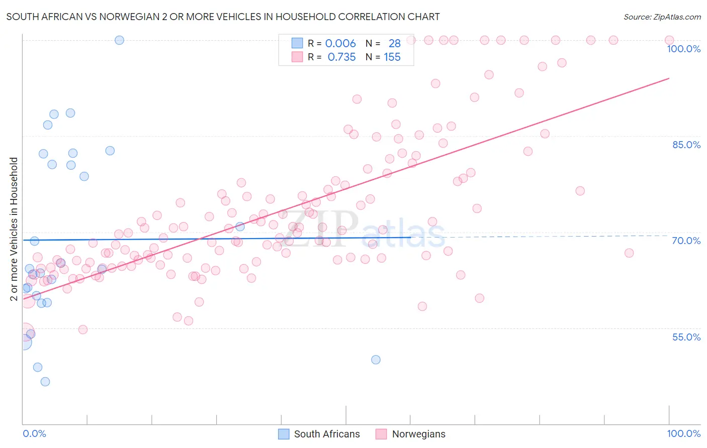 South African vs Norwegian 2 or more Vehicles in Household
