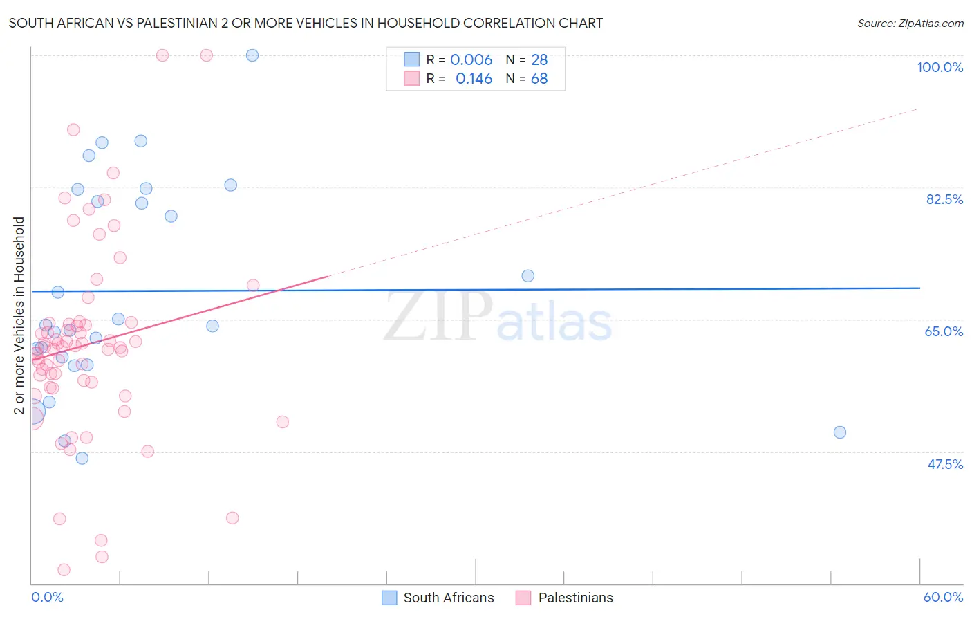South African vs Palestinian 2 or more Vehicles in Household