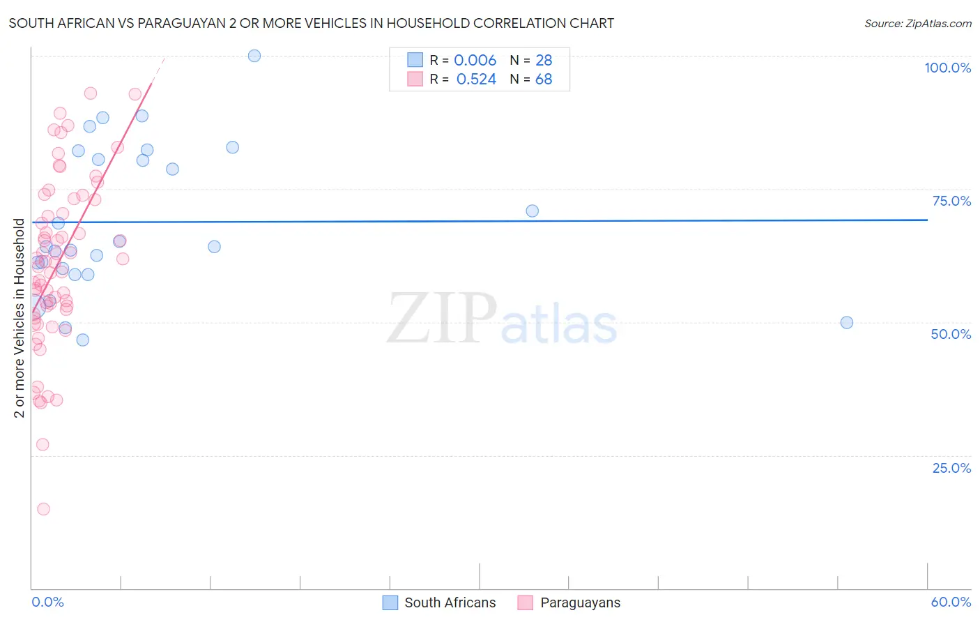 South African vs Paraguayan 2 or more Vehicles in Household