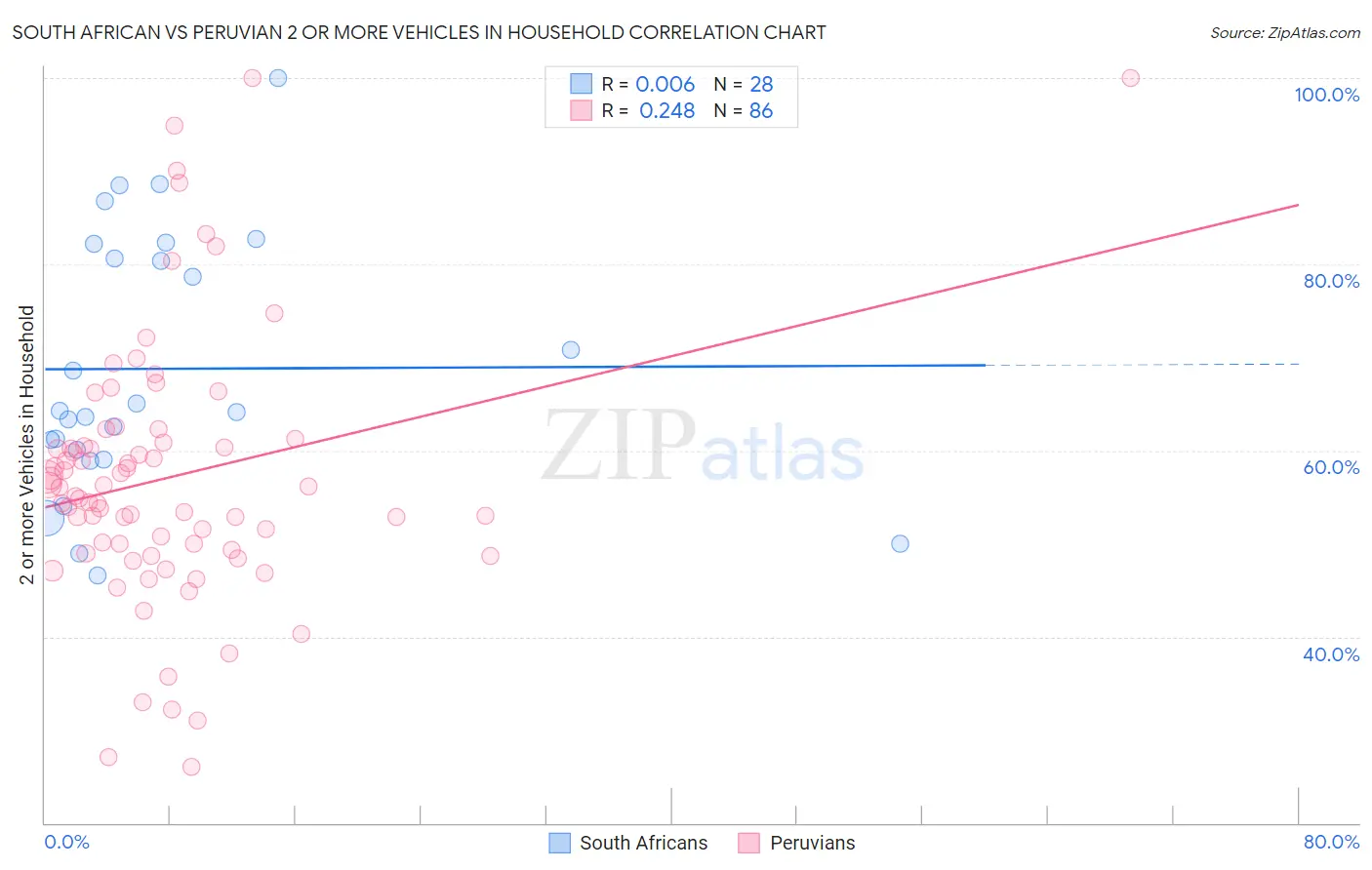 South African vs Peruvian 2 or more Vehicles in Household