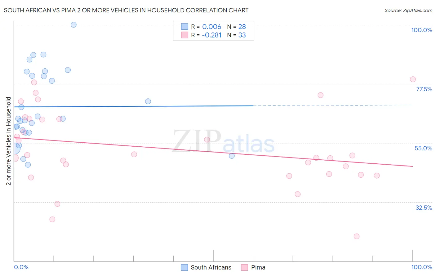 South African vs Pima 2 or more Vehicles in Household