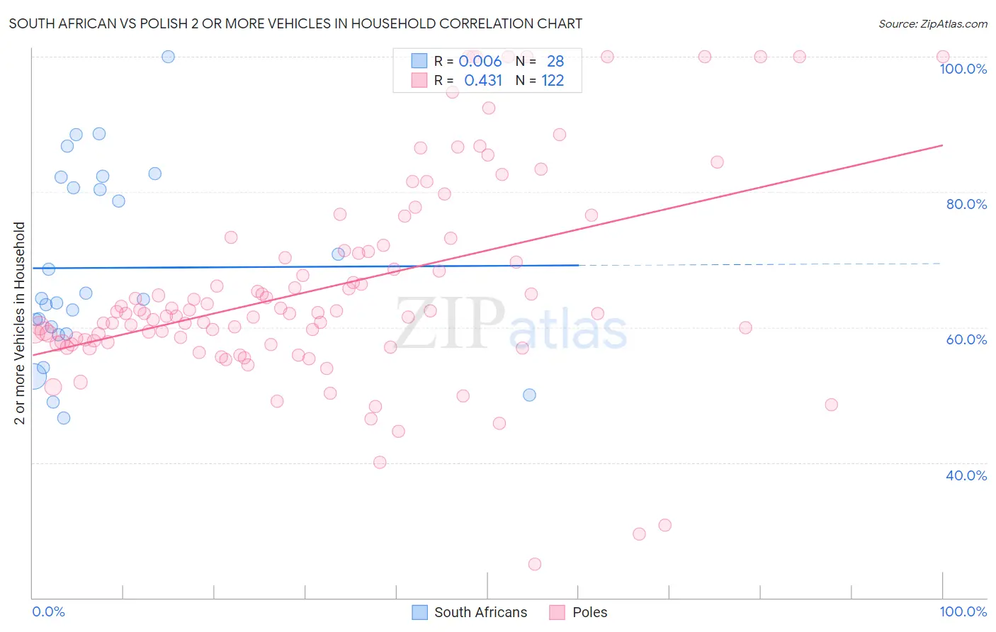 South African vs Polish 2 or more Vehicles in Household