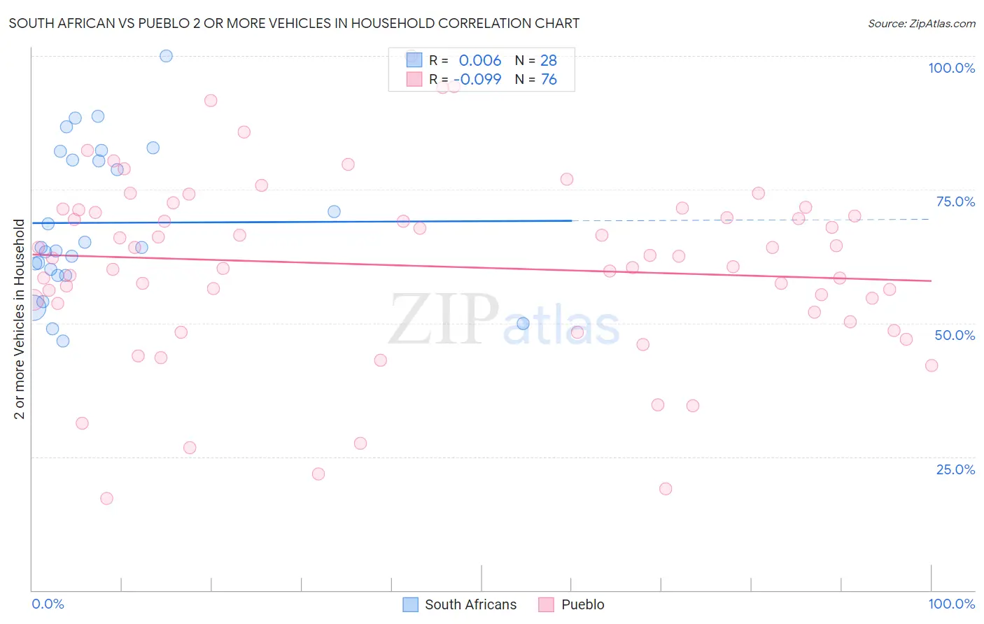 South African vs Pueblo 2 or more Vehicles in Household