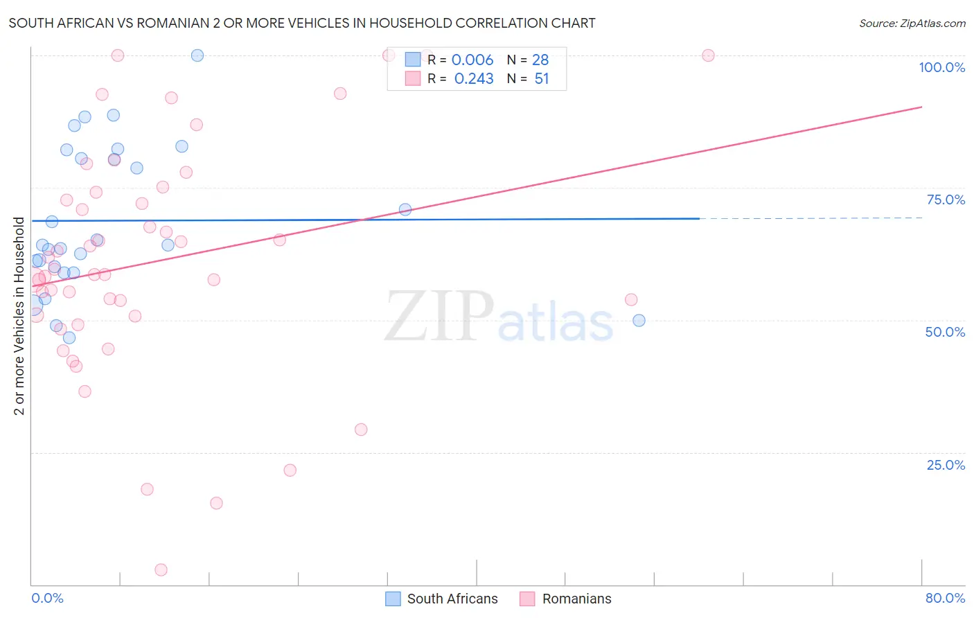 South African vs Romanian 2 or more Vehicles in Household