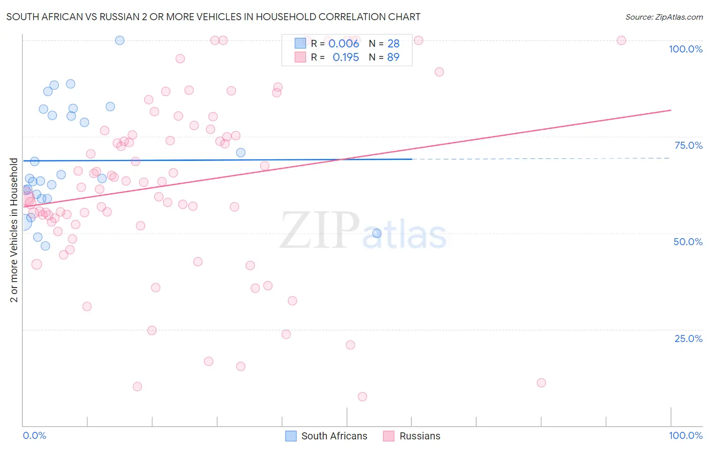South African vs Russian 2 or more Vehicles in Household