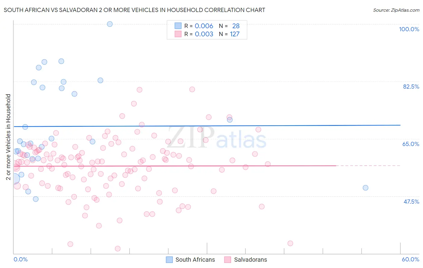 South African vs Salvadoran 2 or more Vehicles in Household