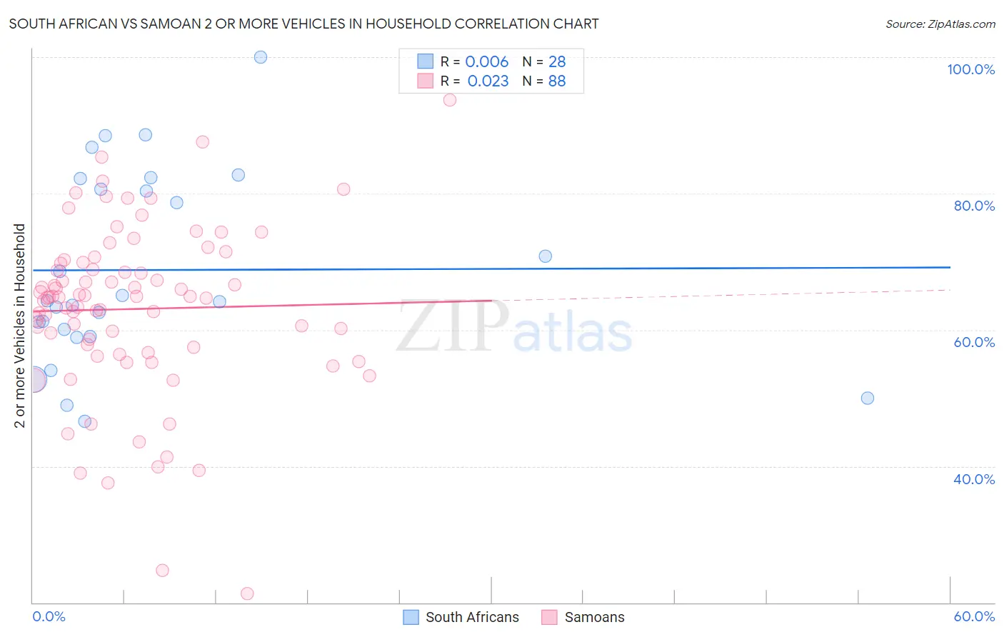 South African vs Samoan 2 or more Vehicles in Household