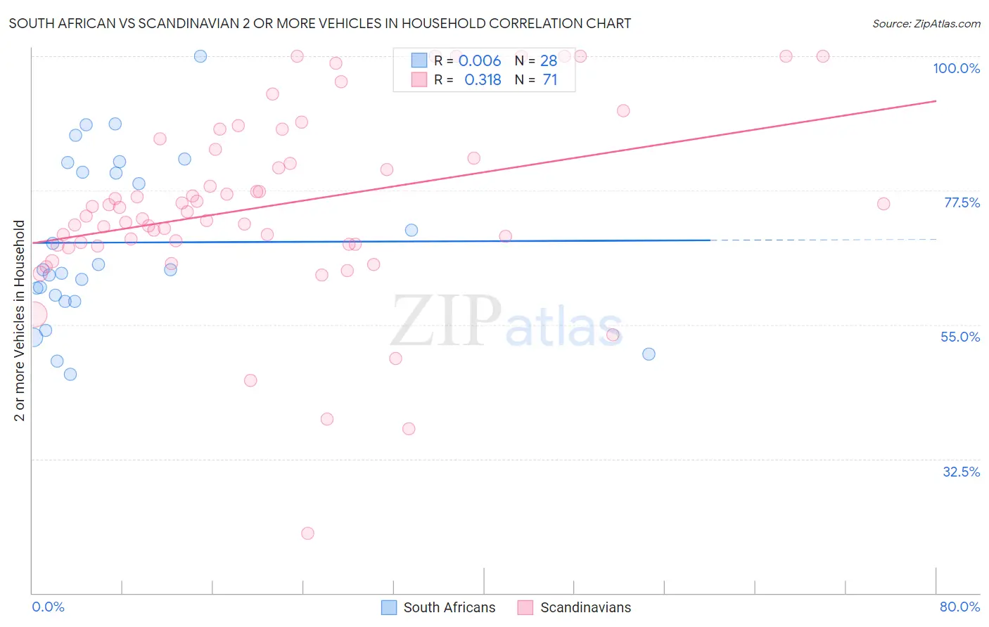 South African vs Scandinavian 2 or more Vehicles in Household