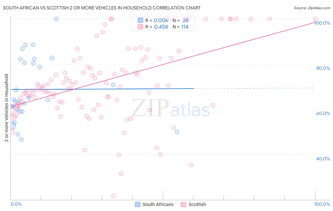 South African vs Scottish 2 or more Vehicles in Household