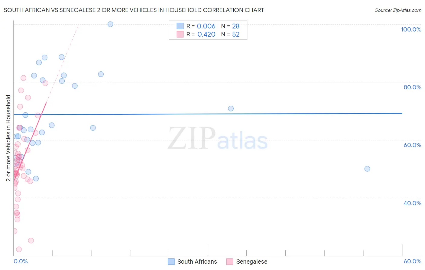 South African vs Senegalese 2 or more Vehicles in Household