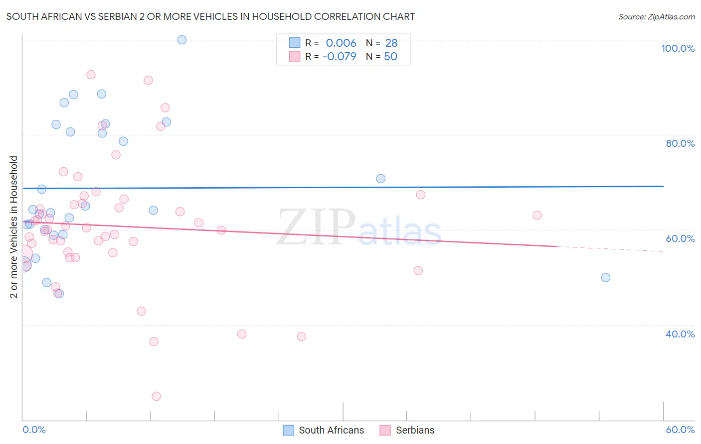 South African vs Serbian 2 or more Vehicles in Household