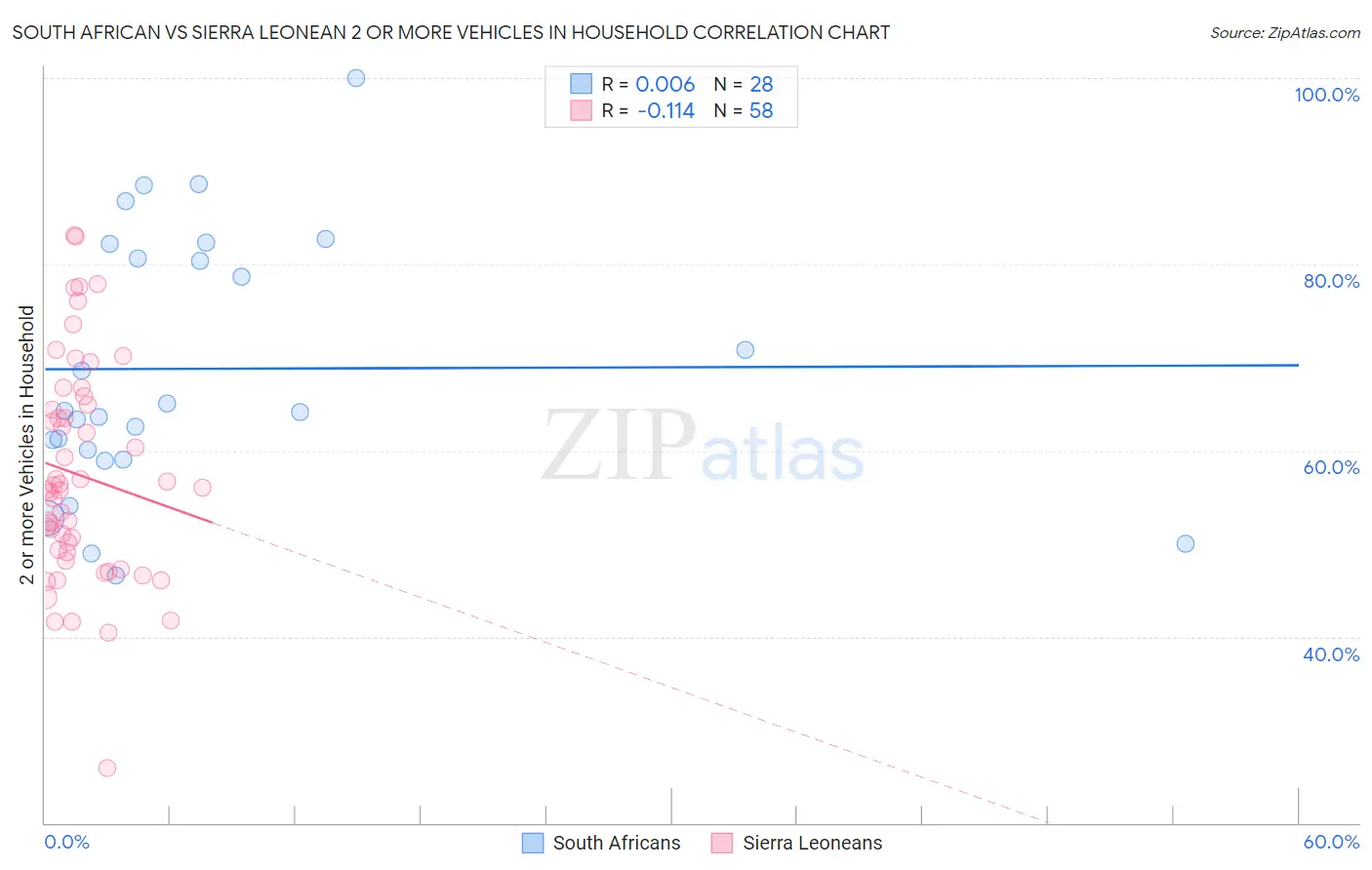South African vs Sierra Leonean 2 or more Vehicles in Household