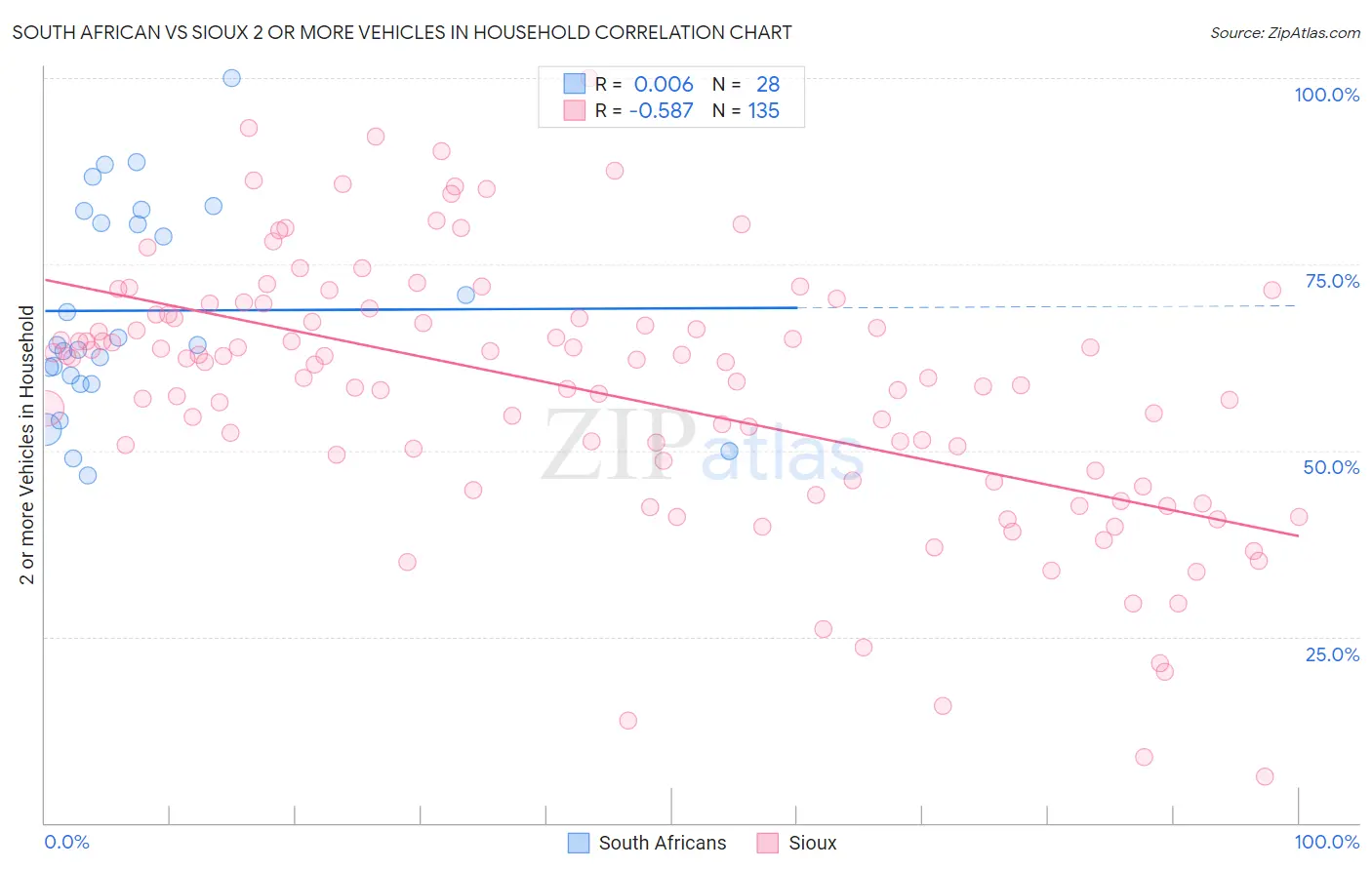 South African vs Sioux 2 or more Vehicles in Household