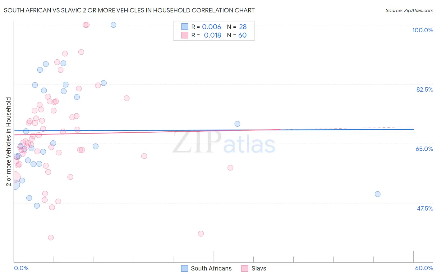 South African vs Slavic 2 or more Vehicles in Household