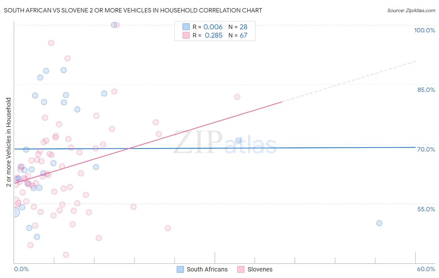 South African vs Slovene 2 or more Vehicles in Household