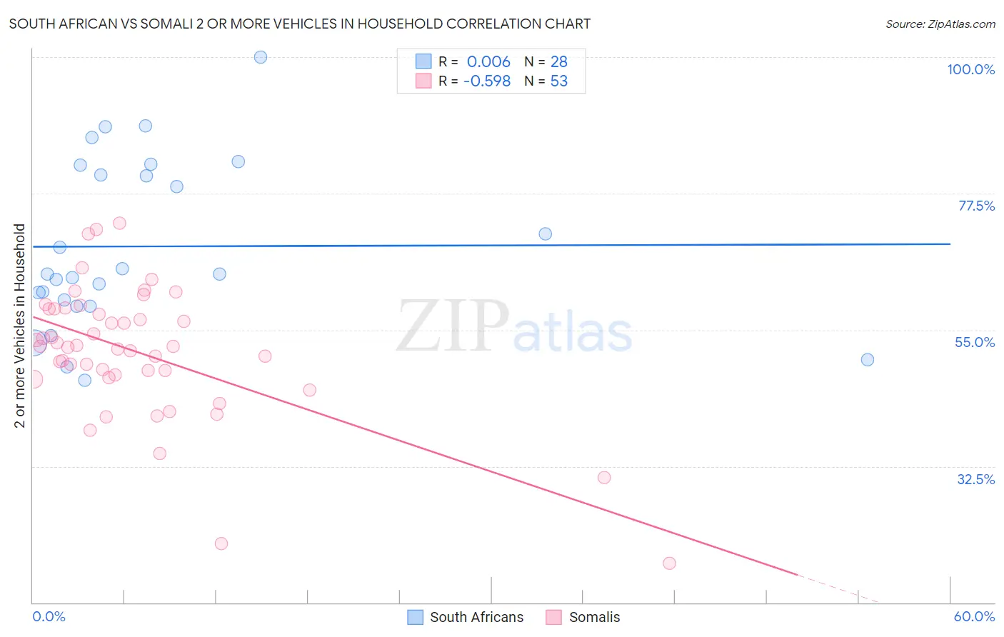 South African vs Somali 2 or more Vehicles in Household