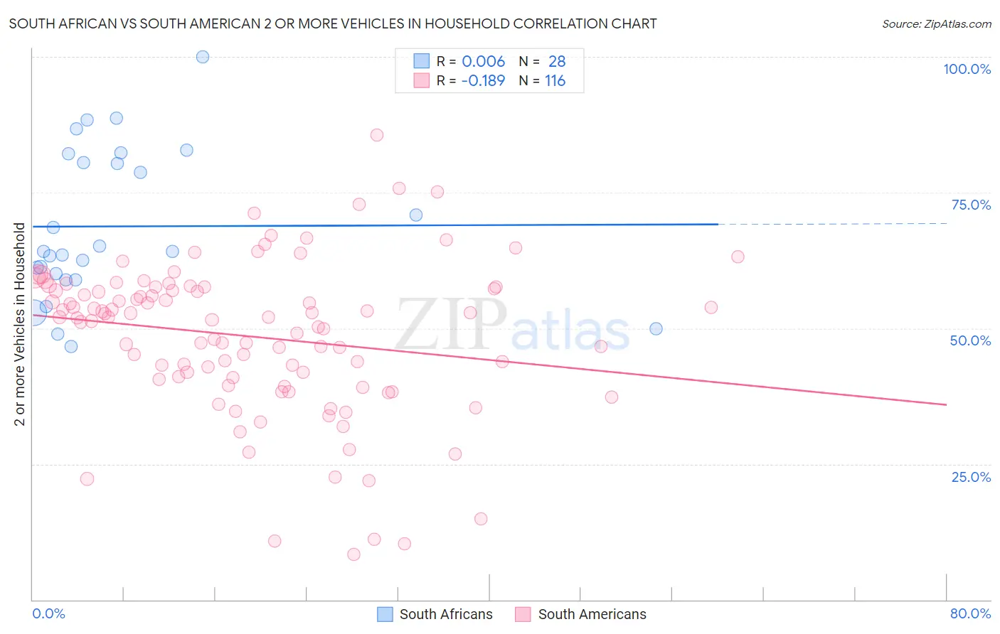 South African vs South American 2 or more Vehicles in Household