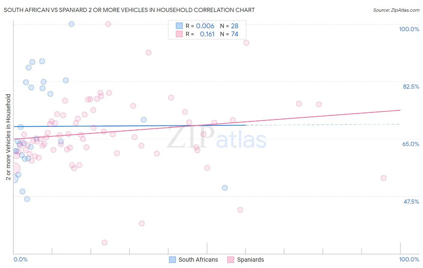 South African vs Spaniard 2 or more Vehicles in Household