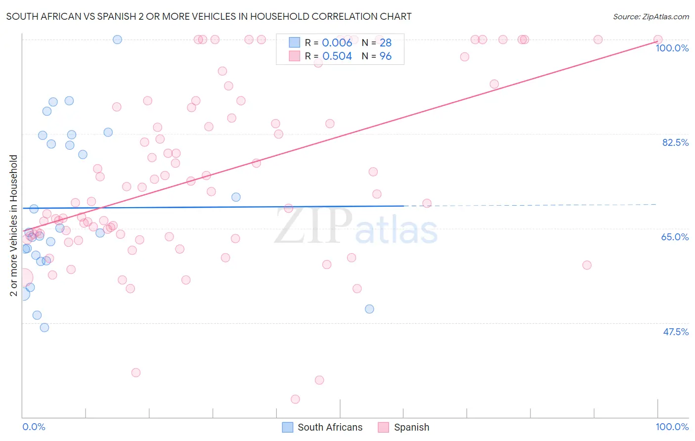 South African vs Spanish 2 or more Vehicles in Household