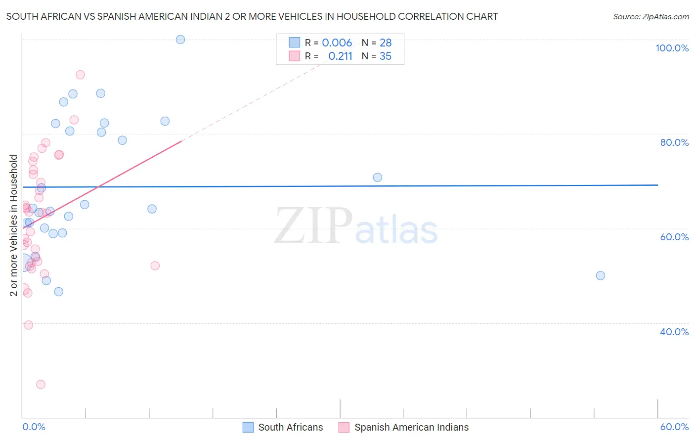 South African vs Spanish American Indian 2 or more Vehicles in Household