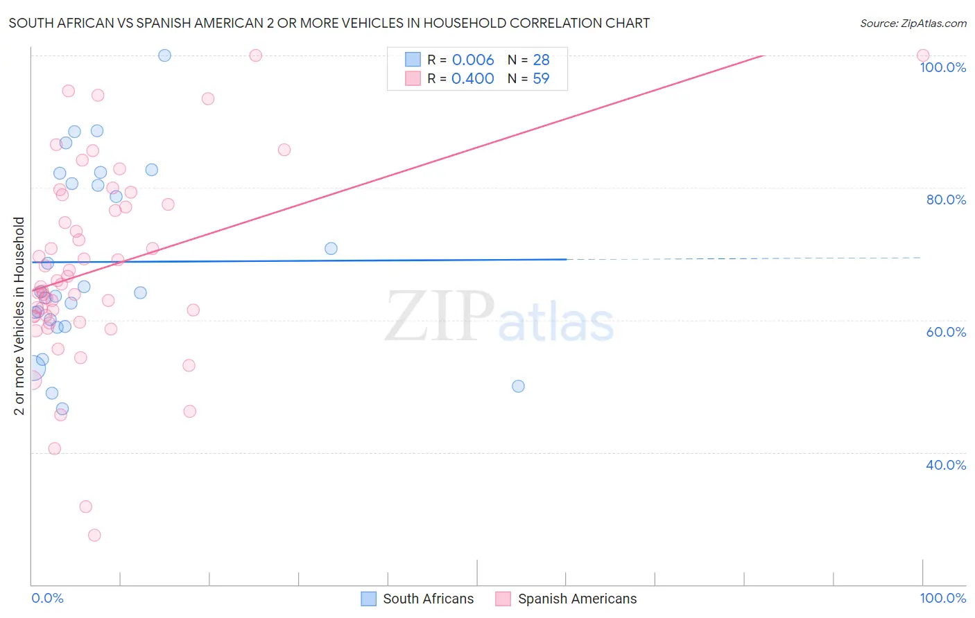 South African vs Spanish American 2 or more Vehicles in Household