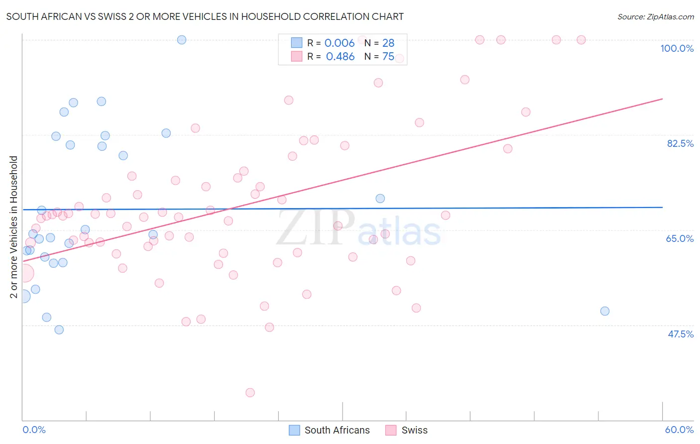South African vs Swiss 2 or more Vehicles in Household