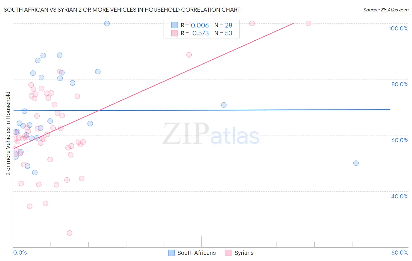 South African vs Syrian 2 or more Vehicles in Household