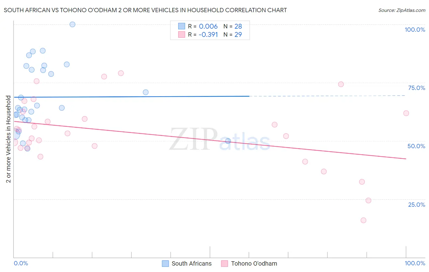 South African vs Tohono O'odham 2 or more Vehicles in Household