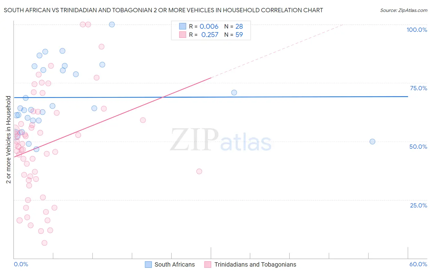 South African vs Trinidadian and Tobagonian 2 or more Vehicles in Household