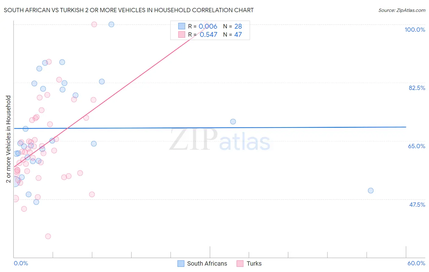 South African vs Turkish 2 or more Vehicles in Household