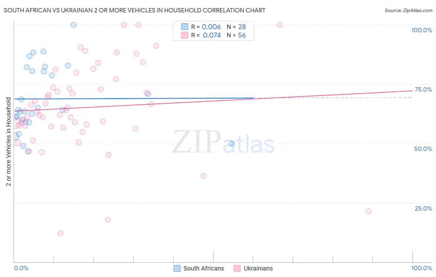 South African vs Ukrainian 2 or more Vehicles in Household