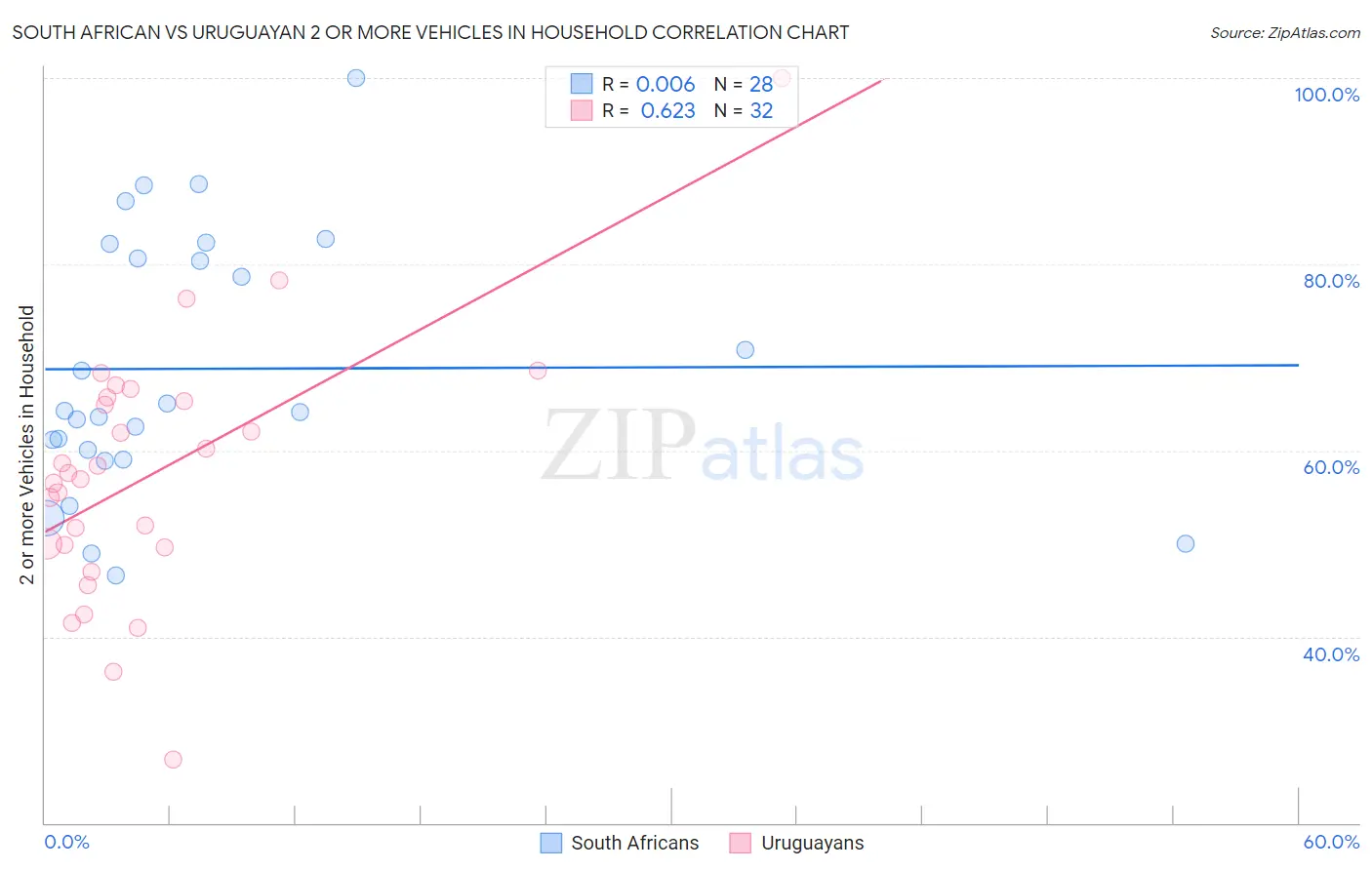 South African vs Uruguayan 2 or more Vehicles in Household