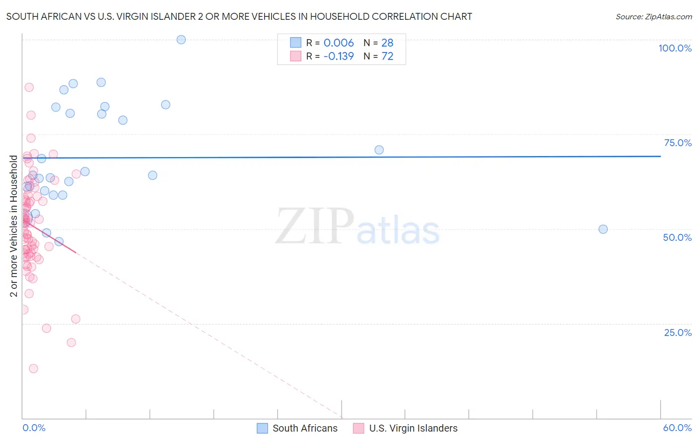 South African vs U.S. Virgin Islander 2 or more Vehicles in Household