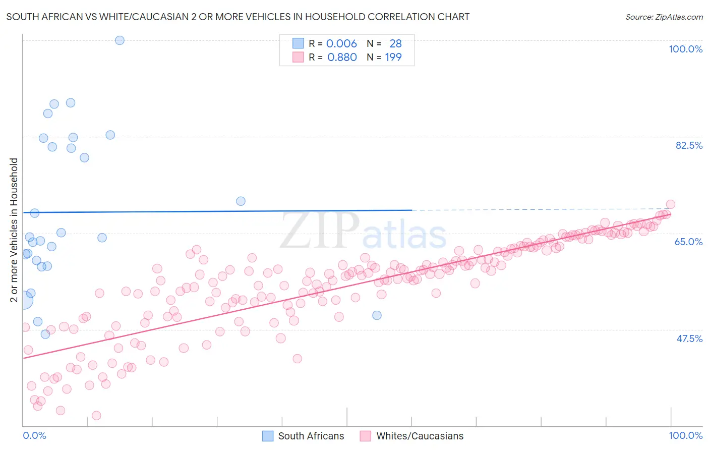 South African vs White/Caucasian 2 or more Vehicles in Household