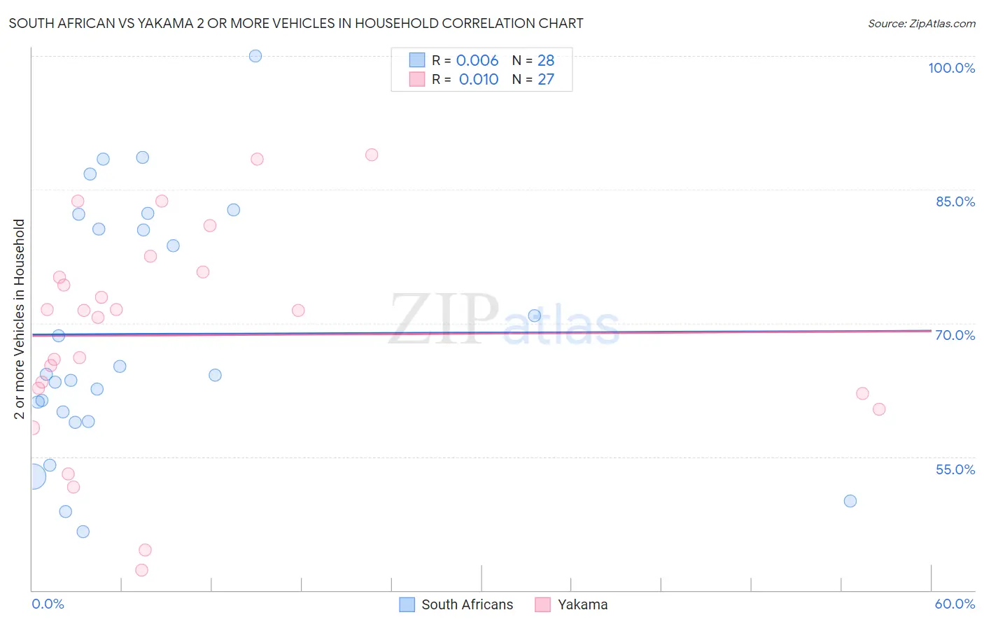 South African vs Yakama 2 or more Vehicles in Household